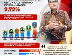 Jatim Cetak Sejarah Kali Pertama Penurunan Angka Kemiskinan Tembus 1 Digit