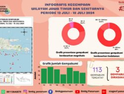 Di Jatim Aktifitas Gempa Periode 12-18 Juli 2024 Sebanyak 113 Kali