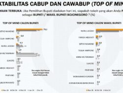 Survei Populi Center di Pilkada Bojonegoro, Elektabilitas Wahono-Nurul Unguli Teguh-Farida