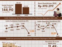 Warga Miskin Bojonegoro Turun Menjadi 11,49% Periode September 2025