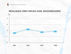 Rp 1,94 Triliun Penerimaan DBH MIgas Bojonegoro Tahun 2025