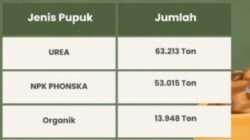 Simak Jatah Alokasi Pupuk Subsidi Kabupaten Bojonegoro Tahun 2026