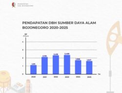 Menunjukan Tren Dinamis Pendapatan DBH Sumber Daya Alam Bojonegoro Selama Enam Tahun Terakhir