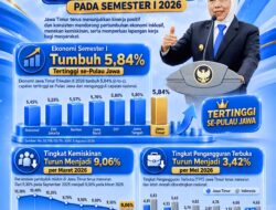 Jawa Timur Catat Kinerja Positif pada Semester I 2026, Gubernur Khofifah: Ekonomi Tumbuh Tertinggi se-Pulau Jawa, Kemiskinan dan Pengangguran Menurun