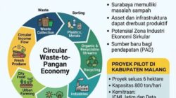 Sampah Kota Membiayai Pangan Kota, Sebuah Alternatif Solusi untuk Surabaya: Mengubah Beban Menjadi Aset Produktif