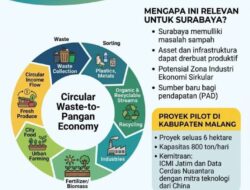 Sampah Kota Membiayai Pangan Kota, Sebuah Alternatif Solusi untuk Surabaya: Mengubah Beban Menjadi Aset Produktif